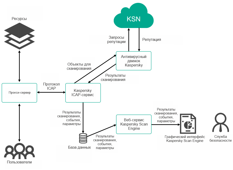 Диаграмма взаимодействия прокси-сервера с Kaspersky Scan Engine по протоколу ICAP.