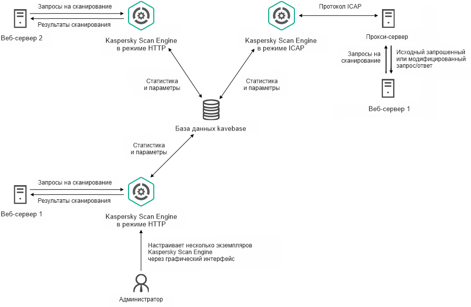Кластерная диаграмма. К базе данных kavebase подключено несколько экземпляров Kaspersky Scan Engine.