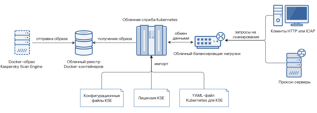 Диаграмма интеграции Kaspersky Scan Engine с Kubernetes.