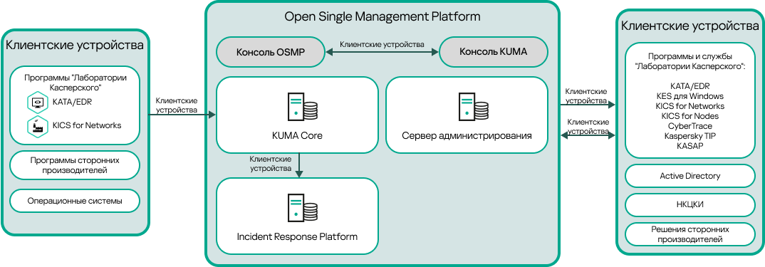 Kaspersky SMP анализирует события от программ, установленных на активах, регистрирует алерты, позволяет исследовать алерты и реагировать на угрозы.
