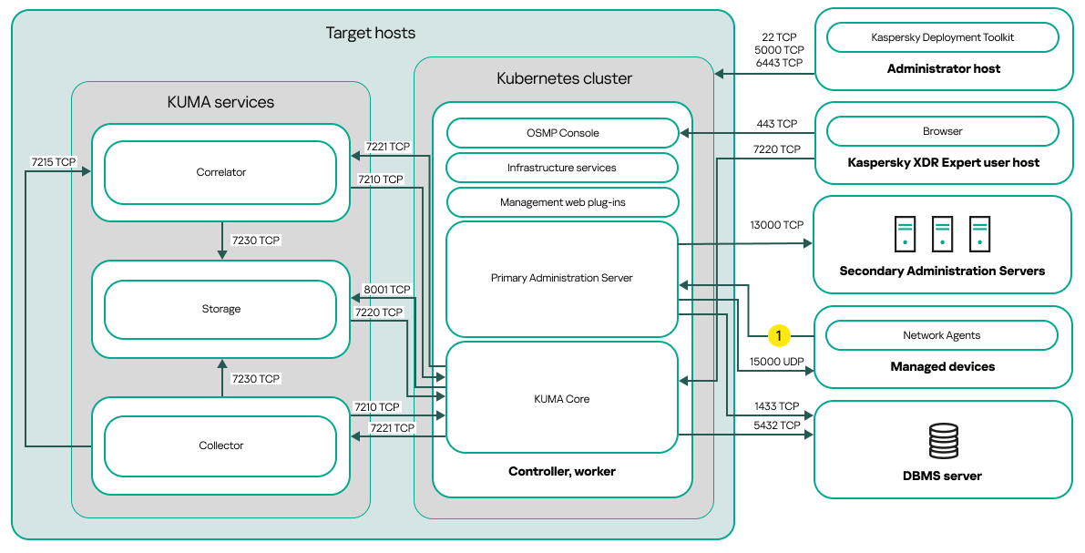 Схема развертывания <Kaspersky SMP> на отдельном устройстве в кластере Kubernetes.