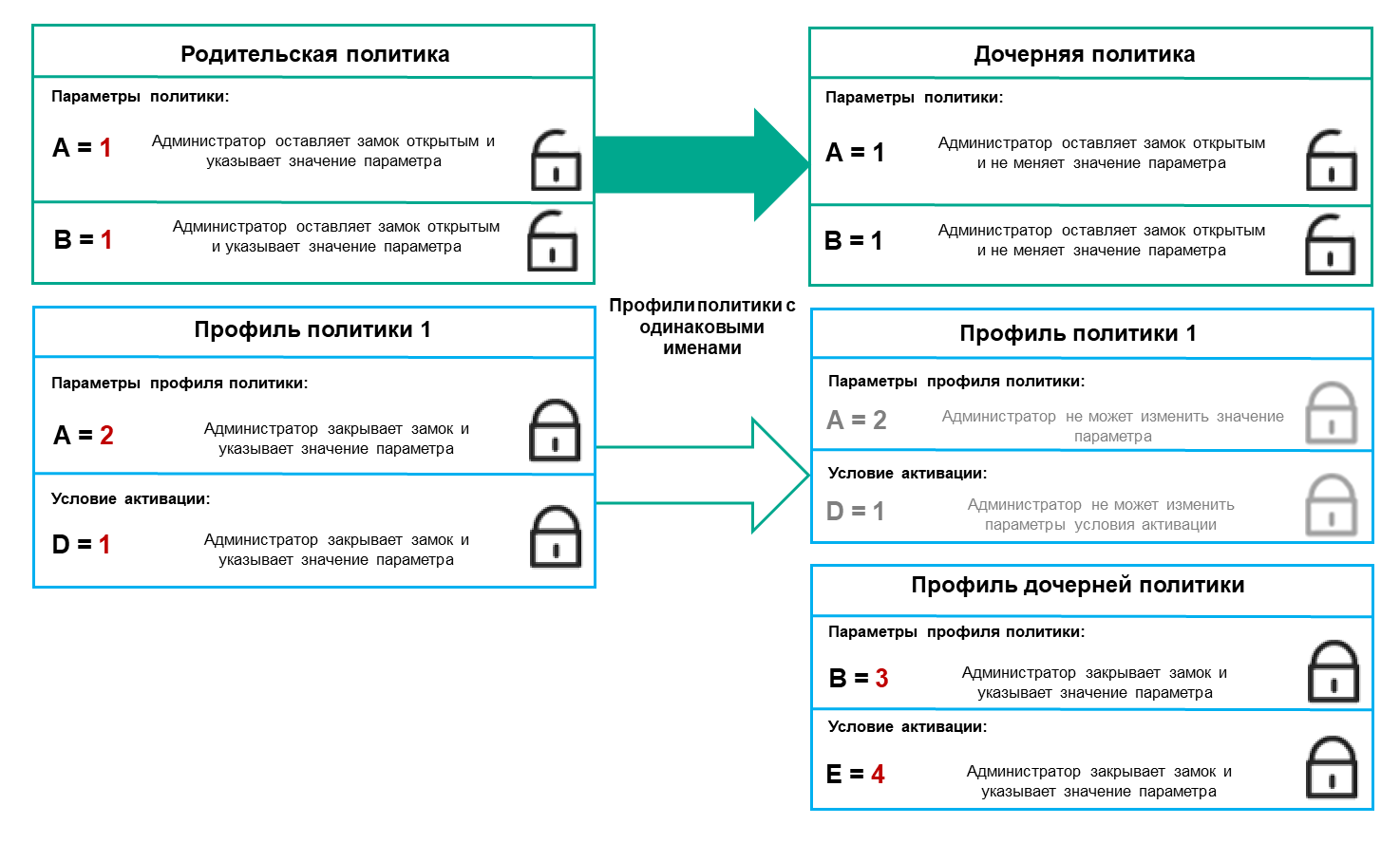 Названия профилей родительской и дочерней политик одинаковы. Изменения в профиле родительской политики передаются в профиль дочерней политики.