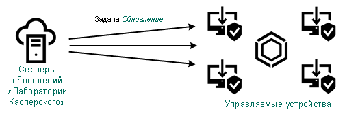 Прямое обновление с серверов обновлений.