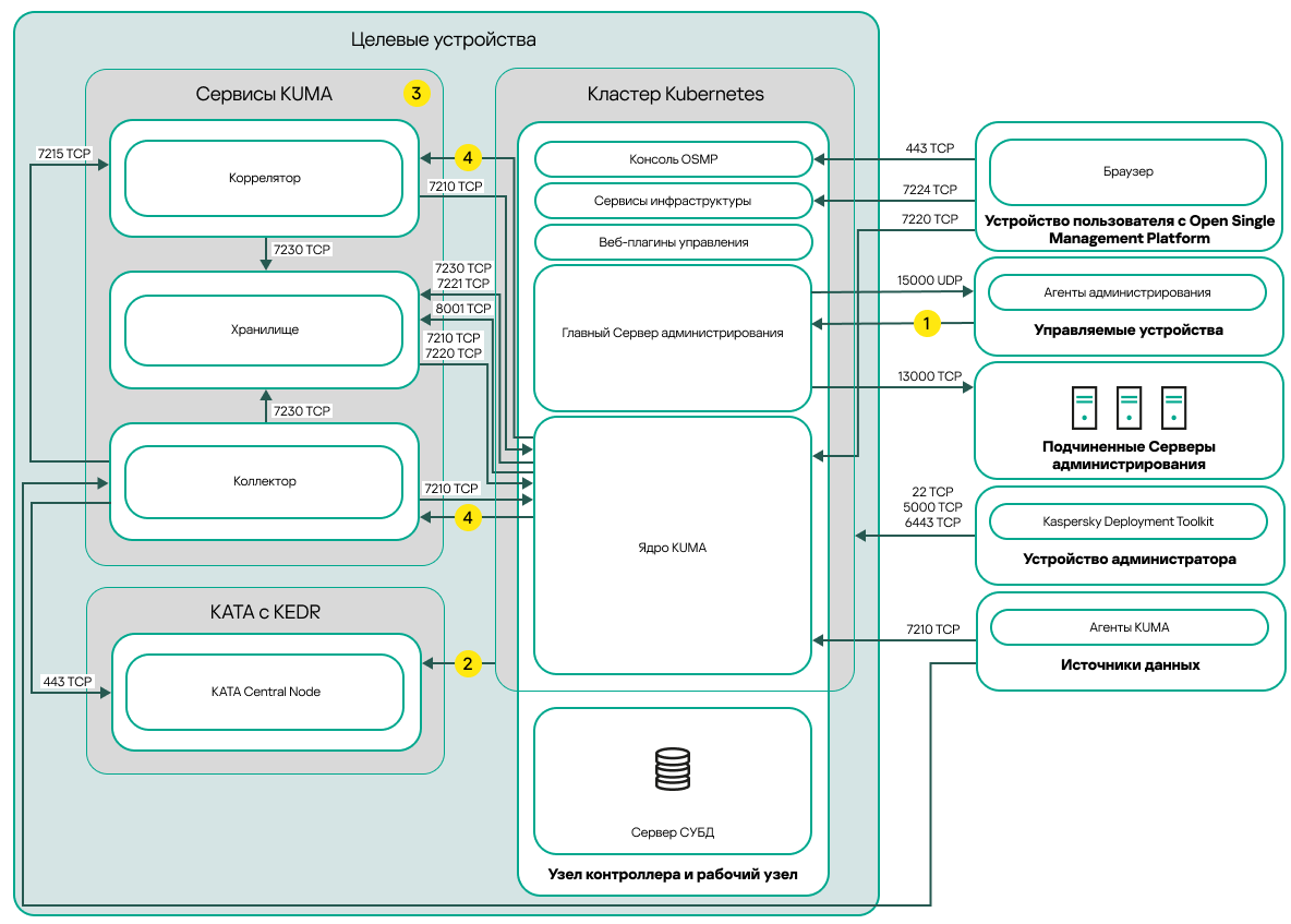 Схема развертывания <Open Single Management Platform> на отдельном устройстве в кластере Kubernetes.