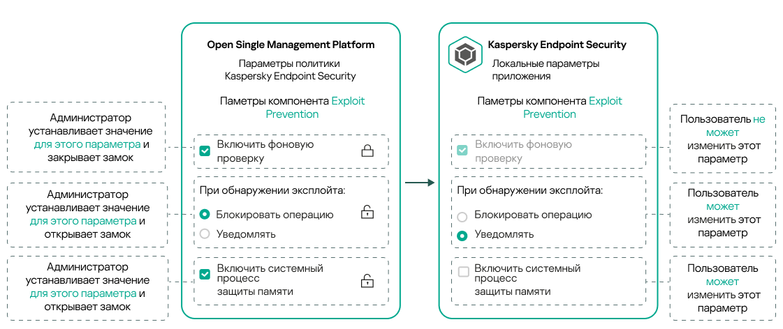 Администратор устанавливает значение и закрывает замок. Пользователь не может это изменить. Пользователь может изменять параметры с открытым замком.