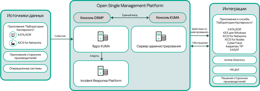 Open Single Management Platform анализирует события от приложений, установленных на активах, регистрирует алерты, позволяет исследовать алерты и реагировать на угрозы.