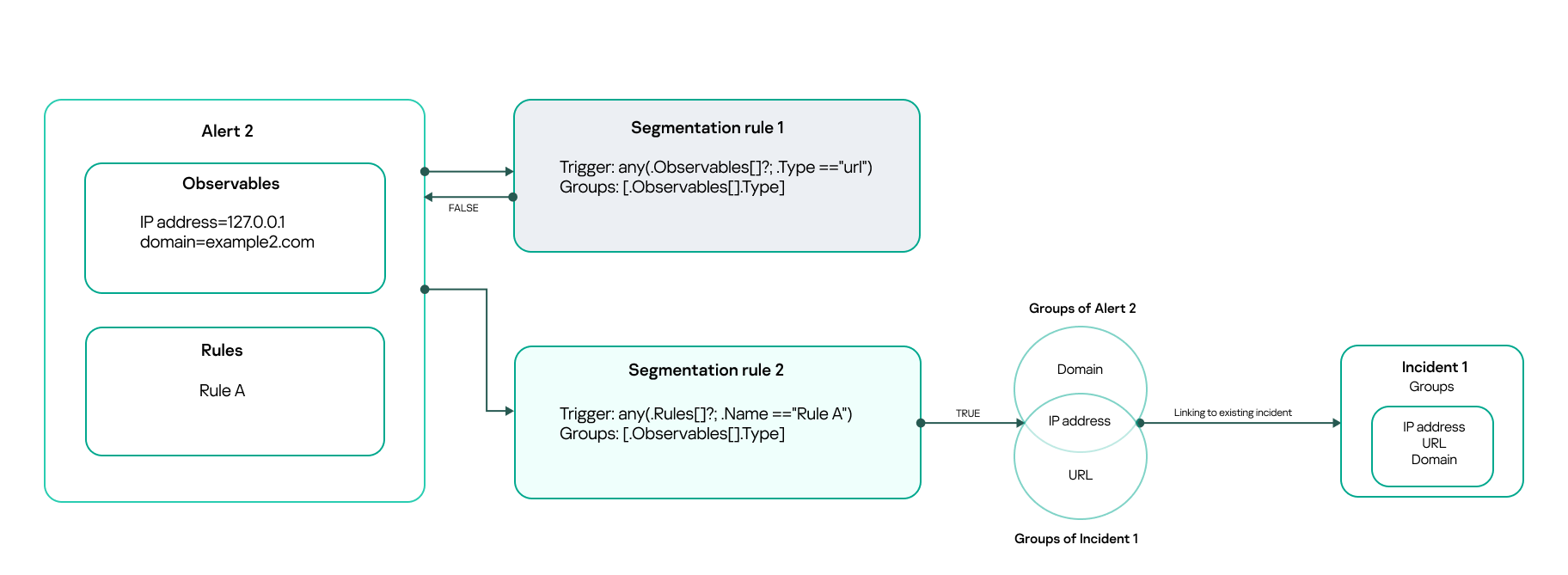 Segmentation rules