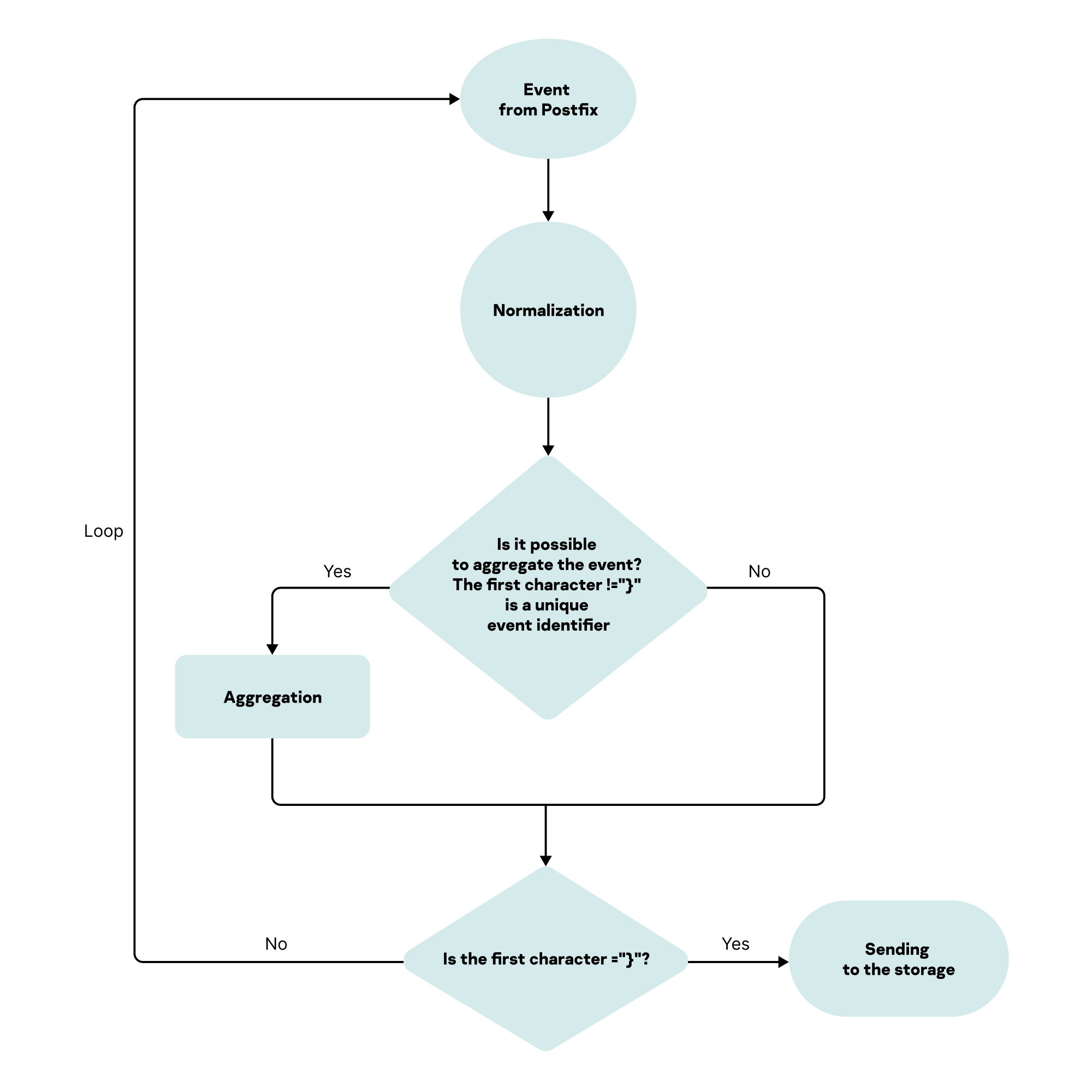 Configuring receipt of Postfix events