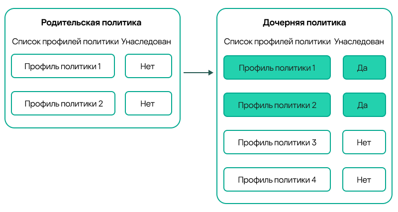Дочерняя политика наследует профили родительской политики и они получают более высокий приоритет, чем профили дочерней политики.
