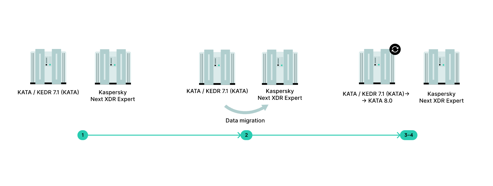 Этапы переноса данных на отдельные решения КАТА 8.0 и KEDR 8.0