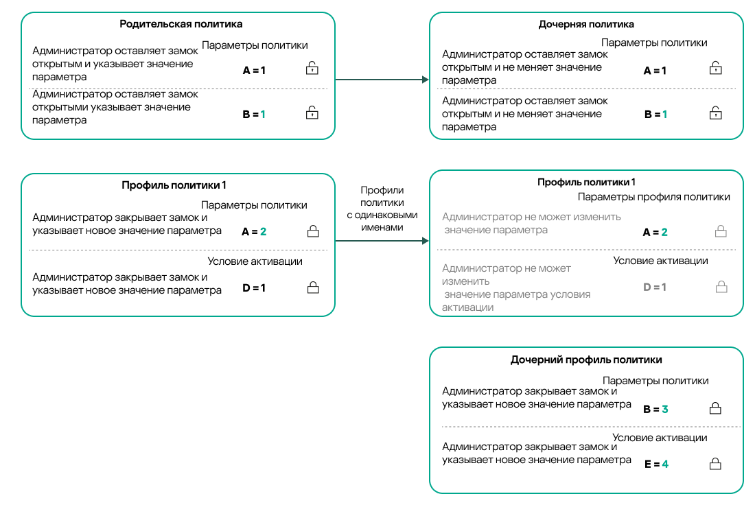 Названия профилей родительской и дочерней политик одинаковы. Изменения в профиле родительской политики передаются в профиль дочерней политики.