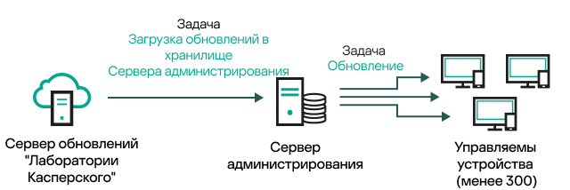 Задача Загрузка обновлений в хранилище Сервера администрирования без точек распространения.