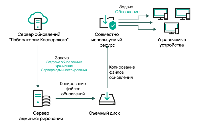 Обновление с использованием локальной папки или общего ресурса.