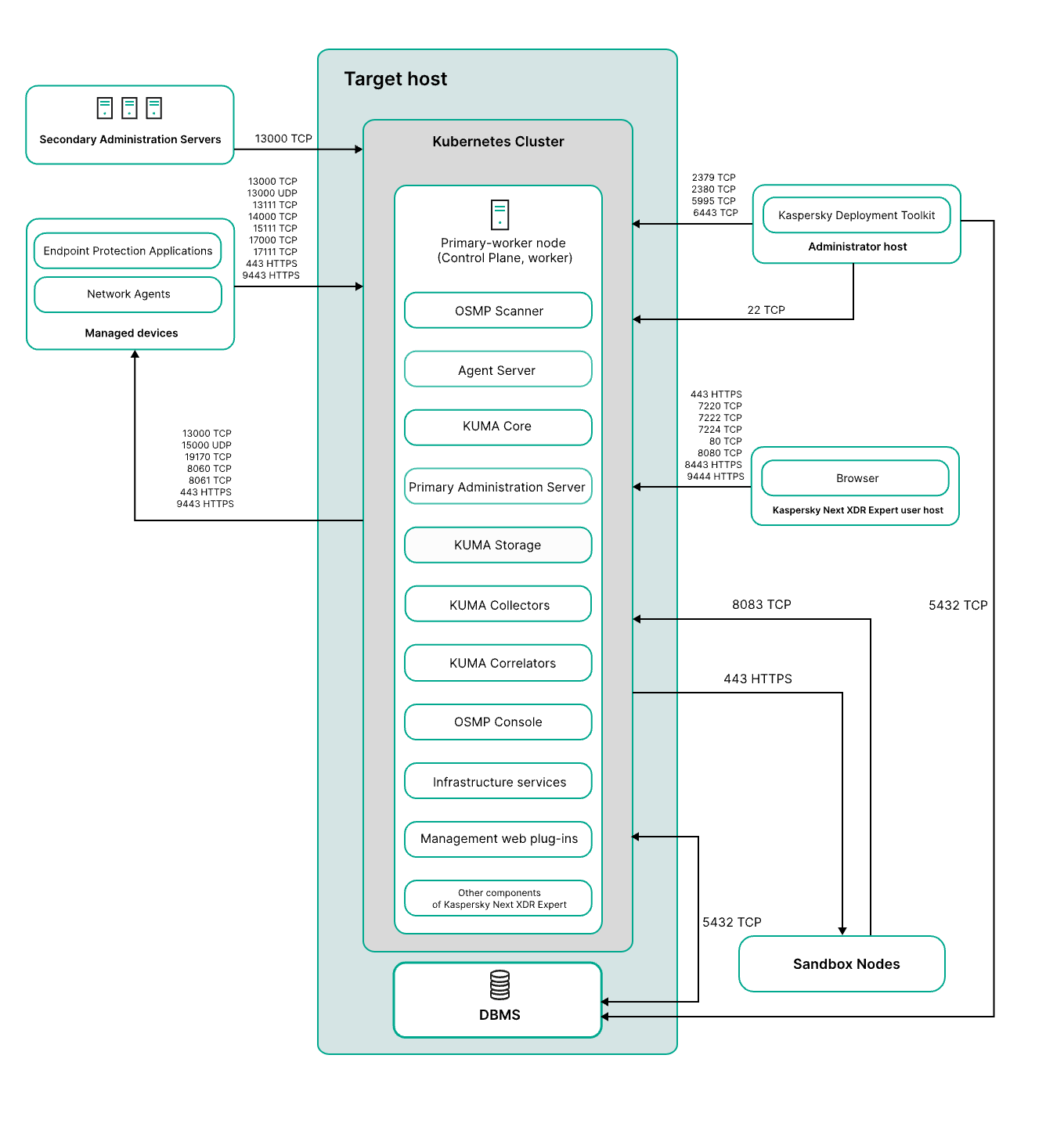 Схема развертывания <XDR_ NAME> на отдельном устройстве в кластере Kubernetes.